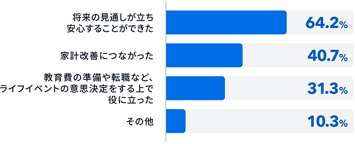 回答：将来の見通しが立ち安心することができた 64.2%、家計改善につながった 40.7%、教育費の準備や転職など、ライフイベントの意思決定をする上で役に立った 31.3%、その他 10.3%