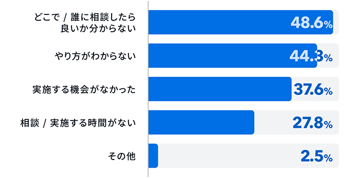 回答：どこで/誰に相談したら良いか分からない 48.6%、やり方がわからない 44.3%、実施する機会がなかった 37.6%、相談/実施する時間がない 27.8%、その他 2.5%