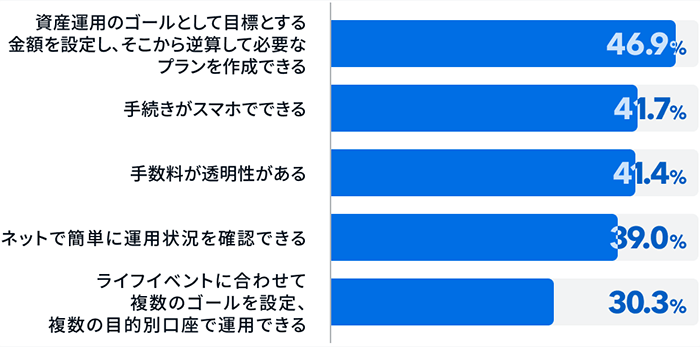 回答：資産運用のゴールとして目標とする金額を設定し、そこから逆算して必要なプランを作成できる 46.9%、手続きがスマホでできる 41.7%、手数料が透明性がある 41.4%、ネットで簡単に運用状況を確認できる 39.0%、ライフイベントに合わせて複数のゴールを設定、複数の目的別口座で運用できる 30.3%