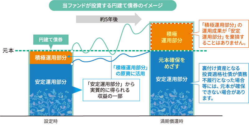 当ファンドが投資するエンダテ債券のイメージ