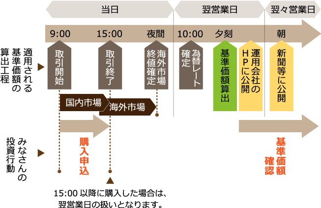 ケース2：海外に投資する投資信託の例